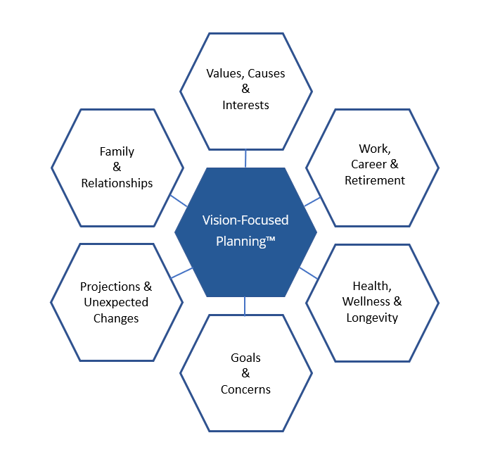 Vision-Focused Planning™
